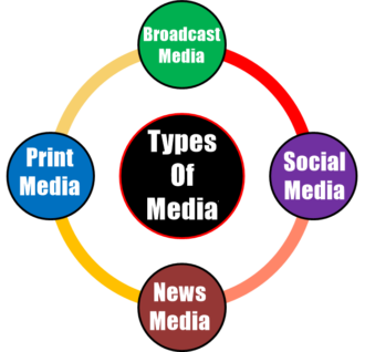 Types Of Media